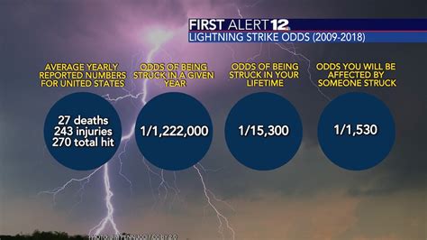 what is the odds of getting struck by lightning|What happens if you get struck by lightning and .